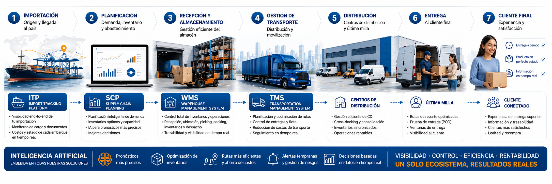 Ejecución, planificación y visibilidad.