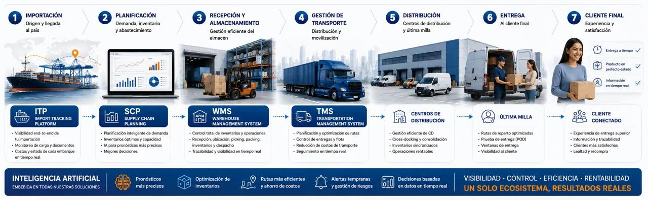 Ejecución, planificación y visibilidad.