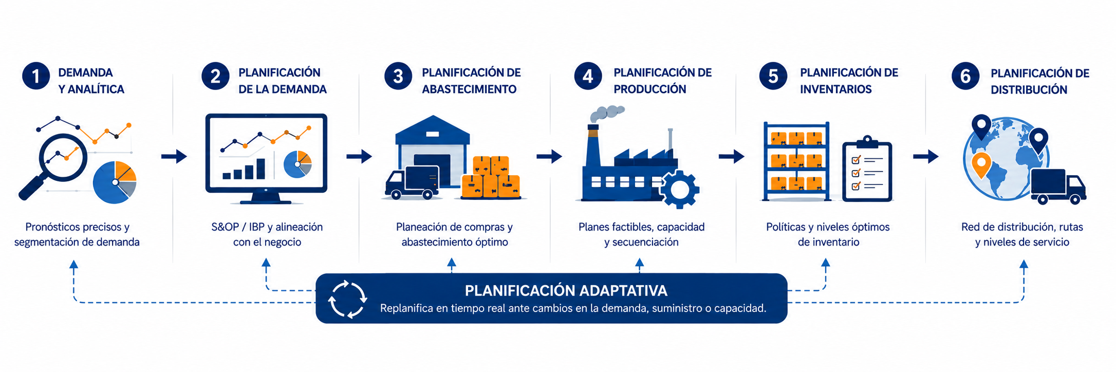 SISTEMA DE PLANEACIÓN DE LA CADENA DE SUMINISTROS (SCP)